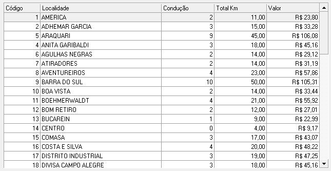 2. Lista de Localidades